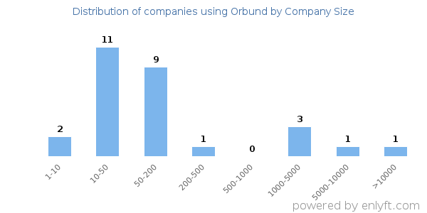 Companies using Orbund, by size (number of employees)
