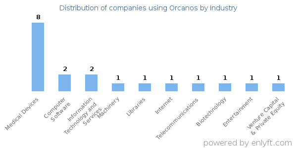 Companies using Orcanos - Distribution by industry