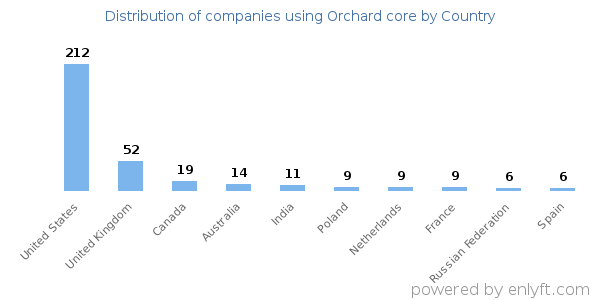 Orchard core customers by country