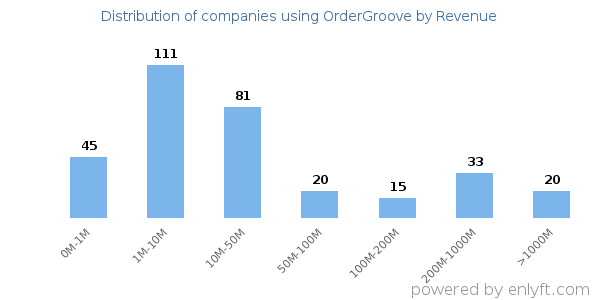 OrderGroove clients - distribution by company revenue