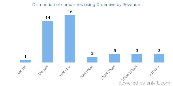 Orderhive clients - distribution by company revenue