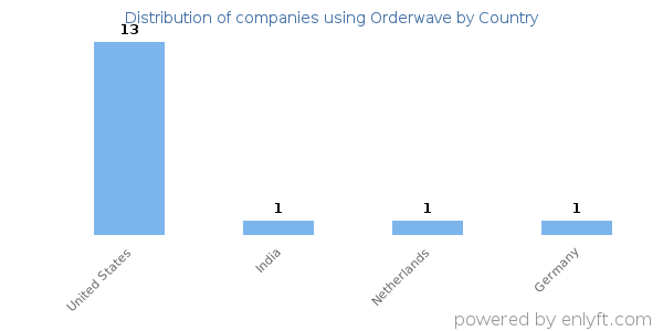 Orderwave customers by country
