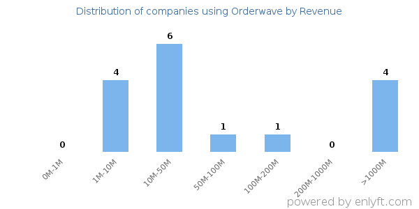Orderwave clients - distribution by company revenue