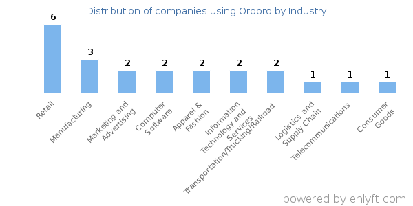 Companies using Ordoro - Distribution by industry