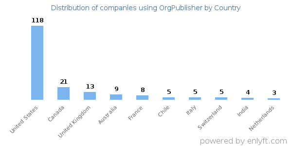 OrgPublisher customers by country
