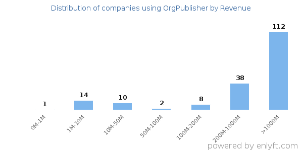 OrgPublisher clients - distribution by company revenue
