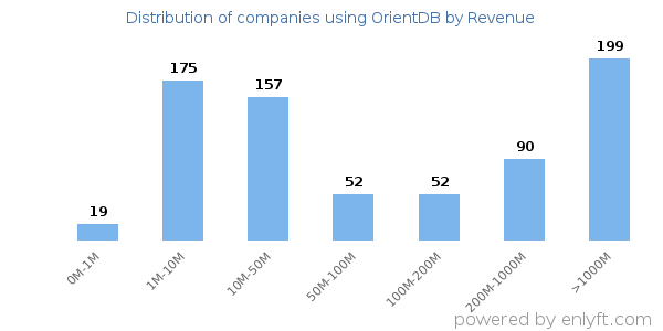OrientDB clients - distribution by company revenue