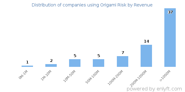 Origami Risk clients - distribution by company revenue
