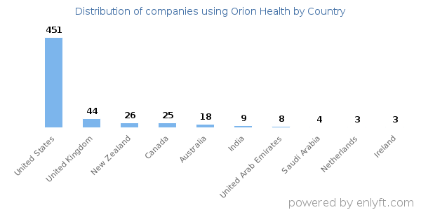 Orion Health customers by country