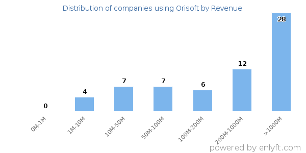 Orisoft clients - distribution by company revenue