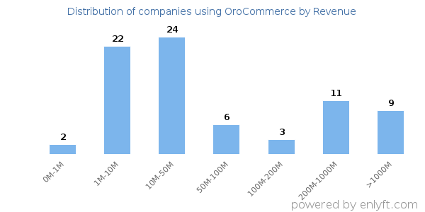 OroCommerce clients - distribution by company revenue