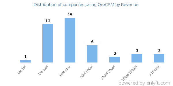 OroCRM clients - distribution by company revenue