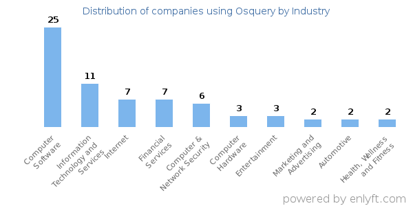 Companies using Osquery - Distribution by industry