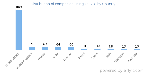OSSEC customers by country