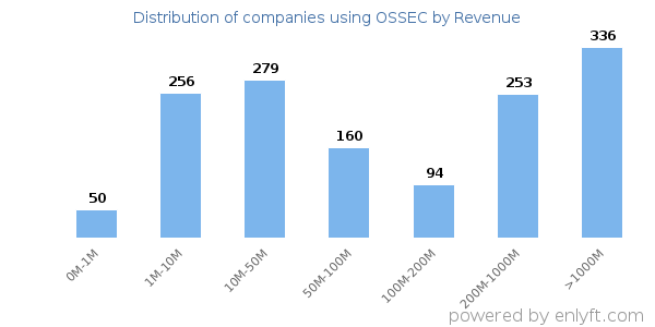OSSEC clients - distribution by company revenue