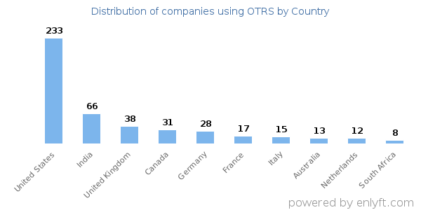 OTRS customers by country