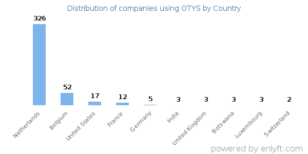 OTYS customers by country