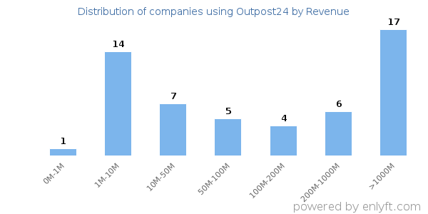 Outpost24 clients - distribution by company revenue