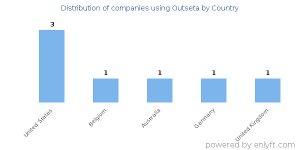 Outseta customers by country