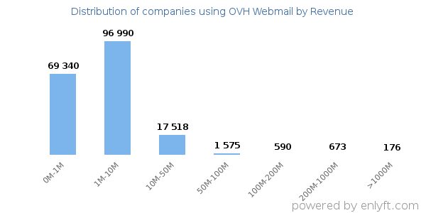 OVH Webmail clients - distribution by company revenue