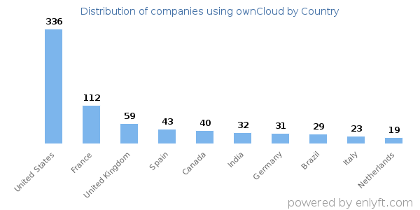 ownCloud customers by country