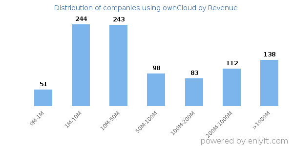 ownCloud clients - distribution by company revenue