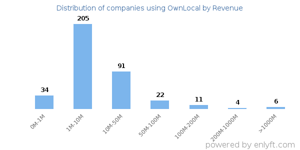OwnLocal clients - distribution by company revenue