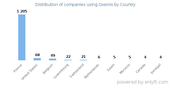 Oxemis customers by country