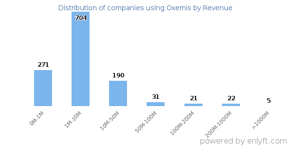 Oxemis clients - distribution by company revenue
