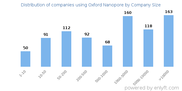 Companies using Oxford Nanopore, by size (number of employees)