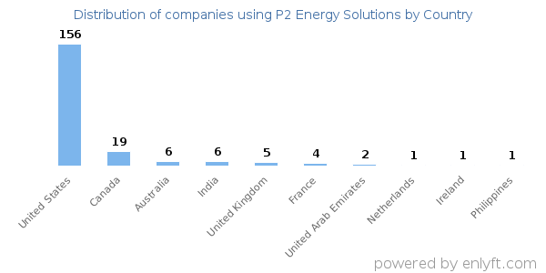 P2 Energy Solutions customers by country
