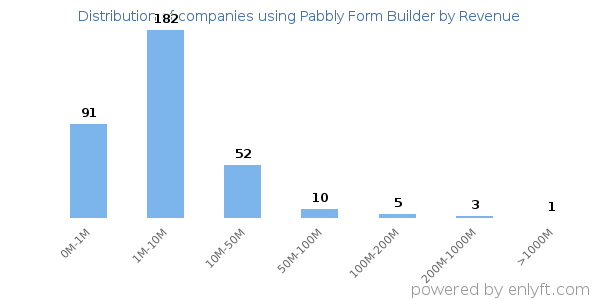 Pabbly Form Builder clients - distribution by company revenue
