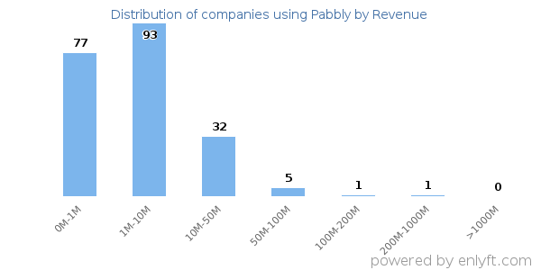 Pabbly clients - distribution by company revenue