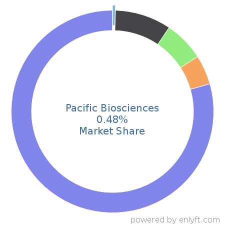Pacific Biosciences market share in Healthcare is about 0.47%