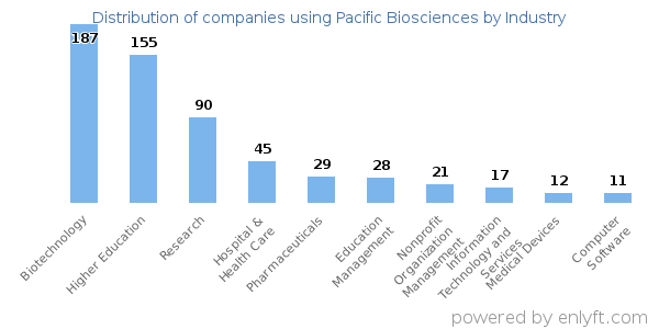 Companies using Pacific Biosciences - Distribution by industry