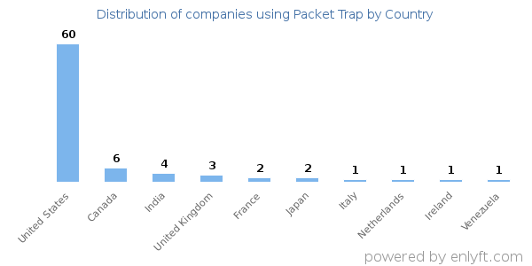 Packet Trap customers by country