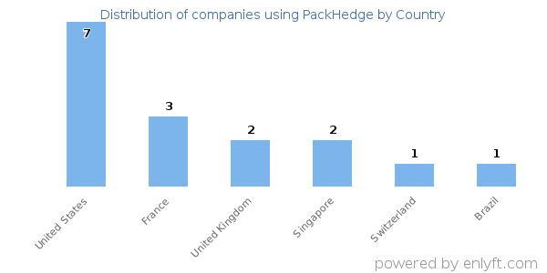 PackHedge customers by country