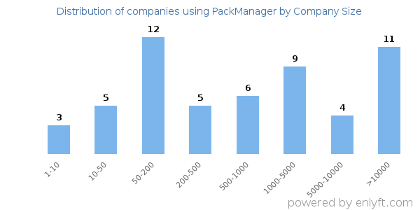 Companies using PackManager, by size (number of employees)