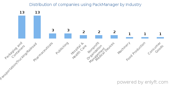 Companies using PackManager - Distribution by industry