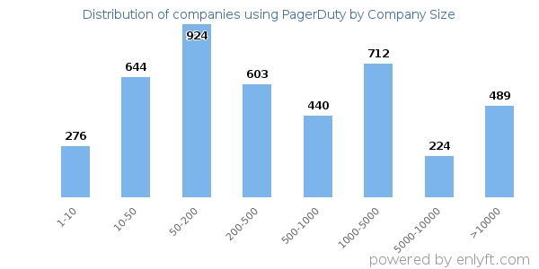 Companies using PagerDuty, by size (number of employees)