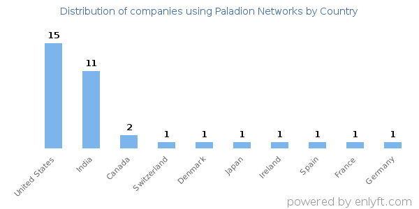 Paladion Networks customers by country