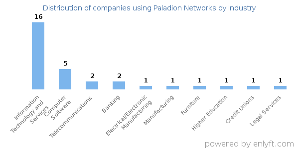 Companies using Paladion Networks - Distribution by industry