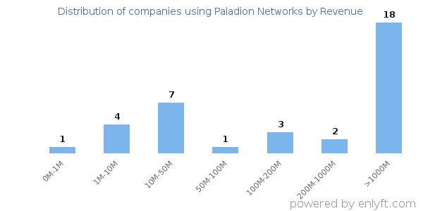 Paladion Networks clients - distribution by company revenue