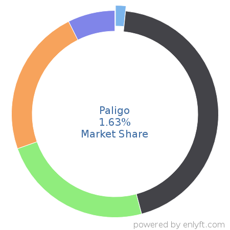 Paligo market share in Help Authoring is about 1.63%