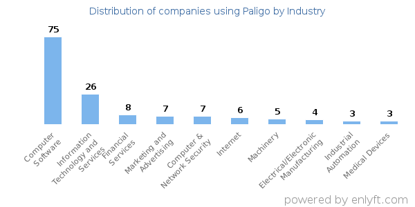 Companies using Paligo - Distribution by industry
