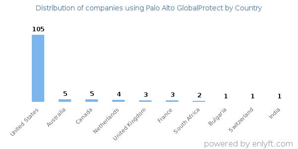 Palo Alto GlobalProtect customers by country