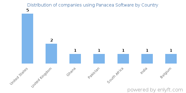 Panacea Software customers by country