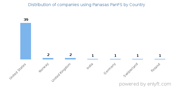 Panasas PanFS customers by country