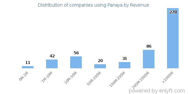 Panaya clients - distribution by company revenue