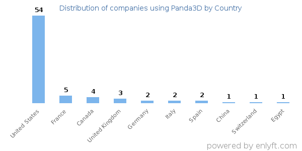 Panda3D customers by country